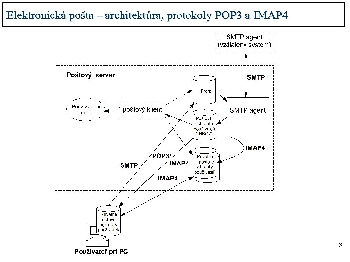 Elektronická pošta – architektúra, protokoly POP 3 a IMAP 4 6 