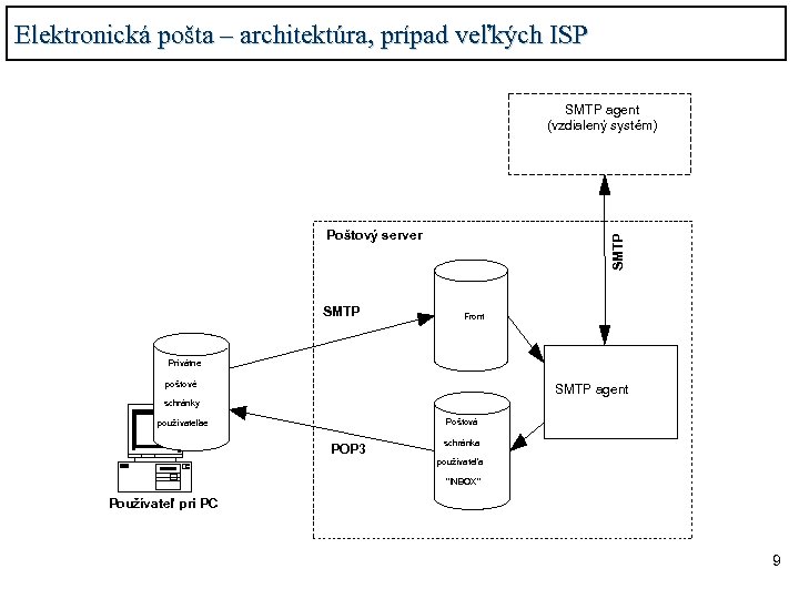 Elektronická pošta – architektúra, prípad veľkých ISP SMTP agent (vzdialený systém) SMTP Poštový server