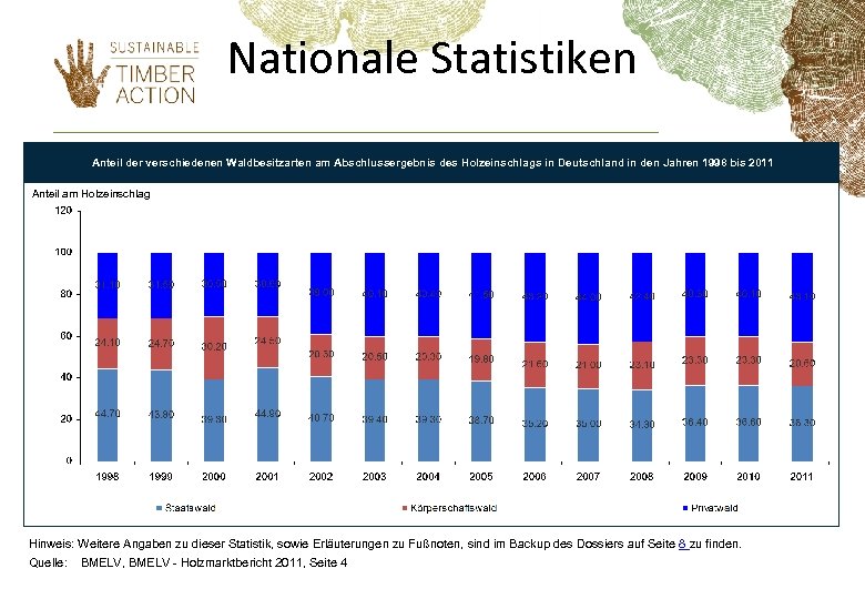 Nationale Statistiken Anteil der verschiedenen Waldbesitzarten am Abschlussergebnis des Holzeinschlags in Deutschland in den