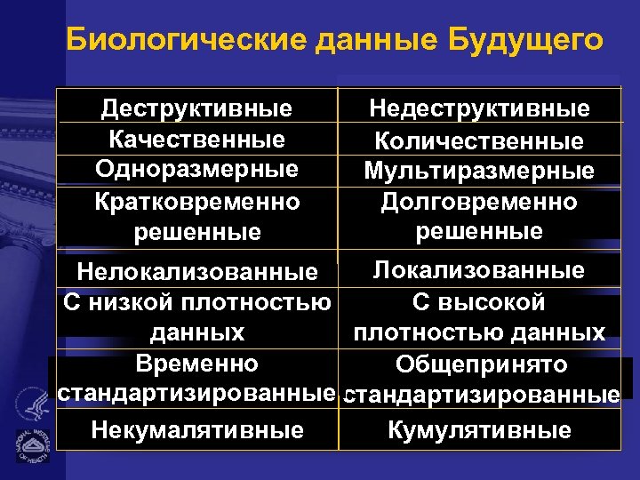 Биологические данные Будущего Деструктивные Качественные Одноразмерные Кратковременно решенные Future Недеструктивные Количественные Мультиразмерные Долговременно решенные
