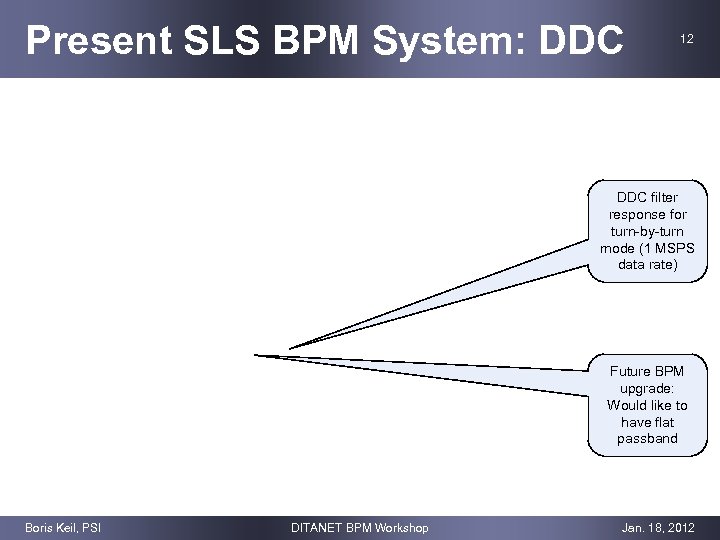 Present SLS BPM System: DDC 12 DDC filter response for turn-by-turn mode (1 MSPS