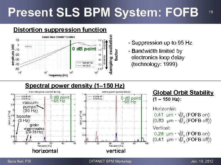 Present SLS BPM System: FOFB 15 0 d. B point damping excitation factor Distortion