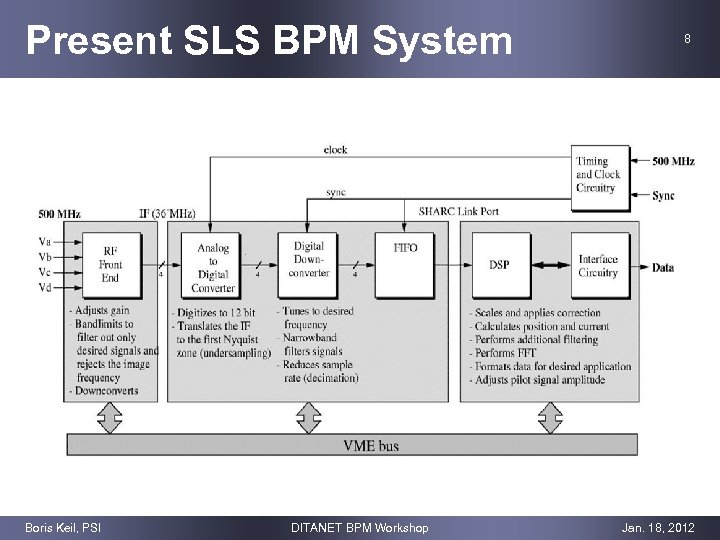 Present SLS BPM System Boris Keil, PSI DITANET BPM Workshop 8 Jan. 18, 2012