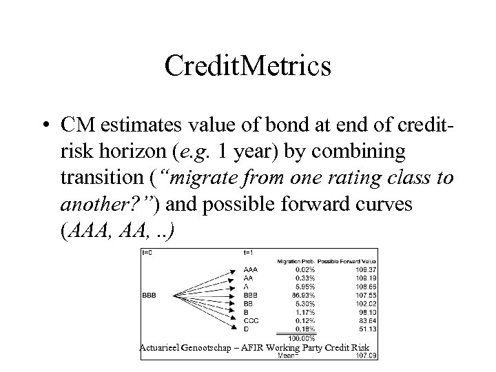 Credit. Metrics • CM estimates value of bond at end of creditrisk horizon (e.