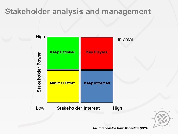 Stakeholder analysis and management Stakeholder Power High Low Internal Keep Satisfied Key Players Minimal