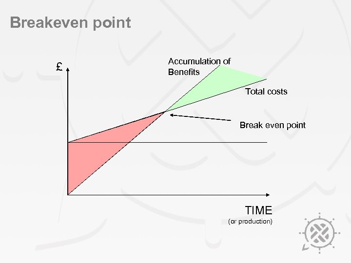 Breakeven point £ Accumulation of Benefits Total costs Break even point TIME (or production)