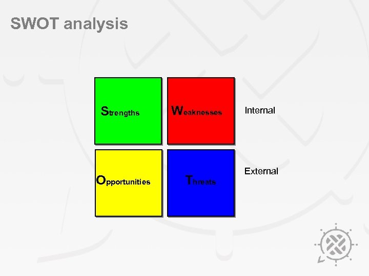 SWOT analysis Strengths Opportunities Weaknesses Threats Internal External 