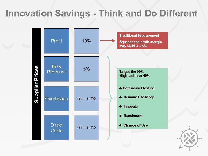 Innovation Savings - Think and Do Different Traditional Procurement Supplier Prices Profit 10% Risk