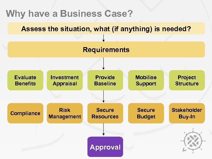 Why have a Business Case? Assess the situation, what (if anything) is needed? Requirements