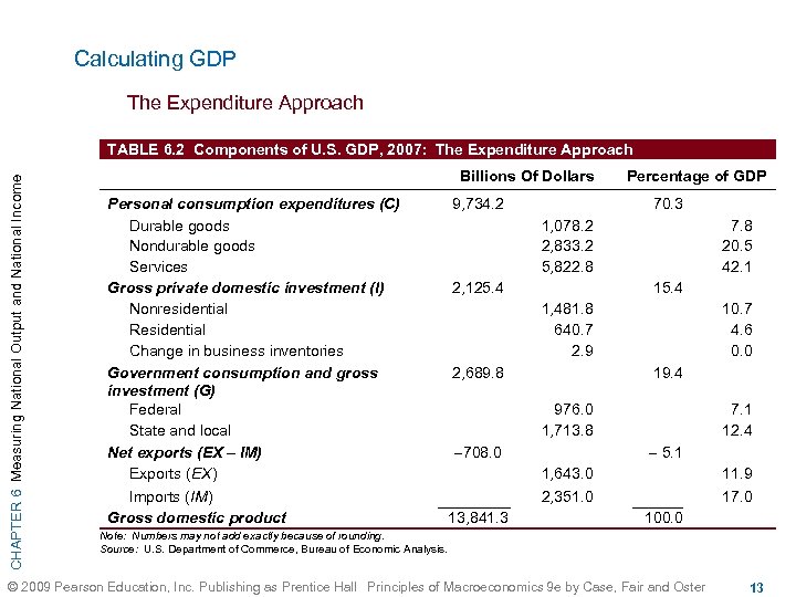 Calculating GDP The Expenditure Approach CHAPTER 6 Measuring National Output and National Income TABLE