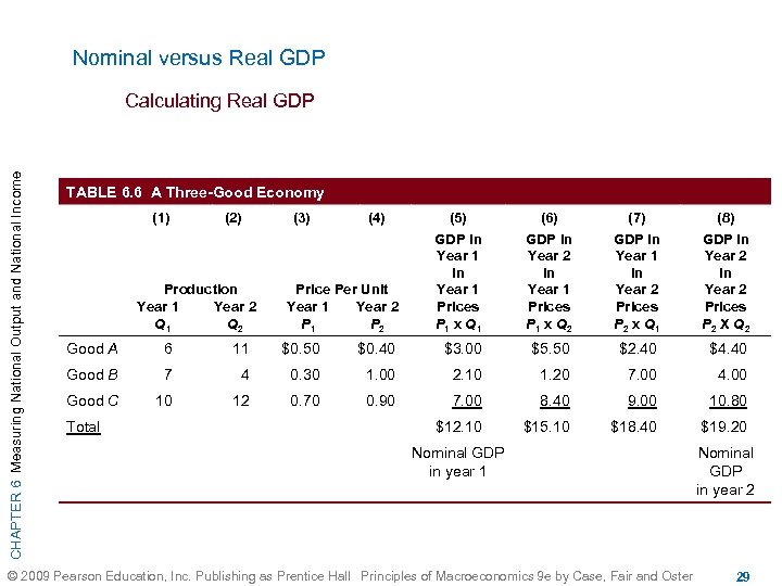 Nominal versus Real GDP CHAPTER 6 Measuring National Output and National Income Calculating Real