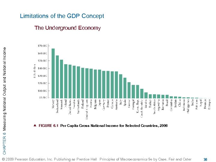 Limitations of the GDP Concept CHAPTER 6 Measuring National Output and National Income The