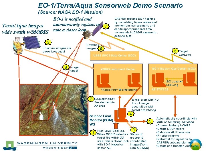 EO-1/Terra/Aqua Sensorweb Demo Scenario (Source: NASA EO-1 Mission) EO-1 is notified and autonomously replans