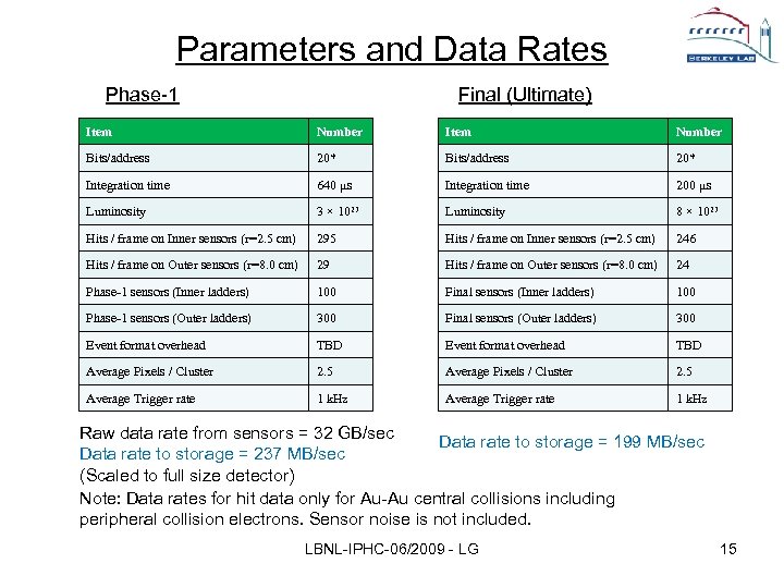 Parameters and Data Rates Phase-1 Item Final (Ultimate) Number Item Number Bits/address 20 20*