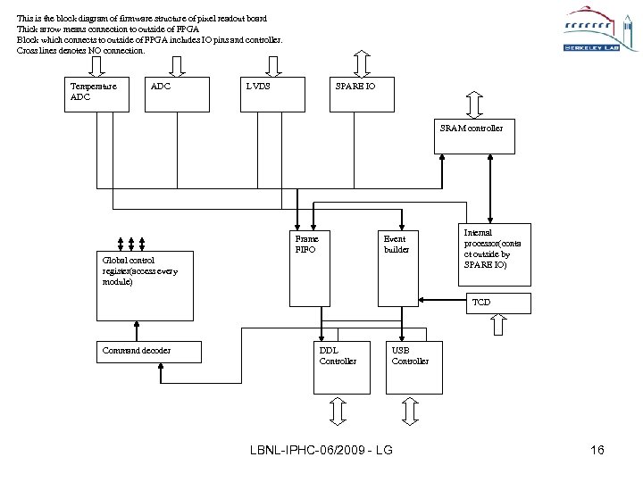 This is the block diagram of firmware structure of pixel readout board Thick arrow