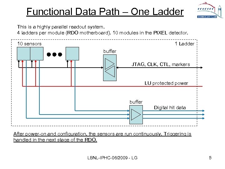 Functional Data Path – One Ladder This is a highly parallel readout system. 4