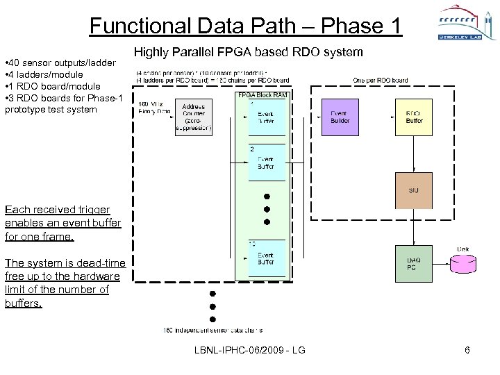 Functional Data Path – Phase 1 • 40 sensor outputs/ladder • 4 ladders/module •