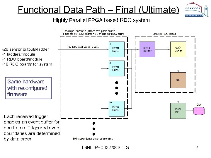 Functional Data Path – Final (Ultimate) Highly Parallel FPGA based RDO system • 20