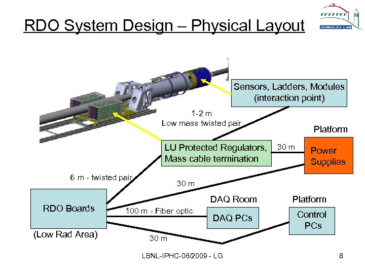 RDO System Design – Physical Layout Sensors, Ladders, Modules (interaction point) 1 -2 m