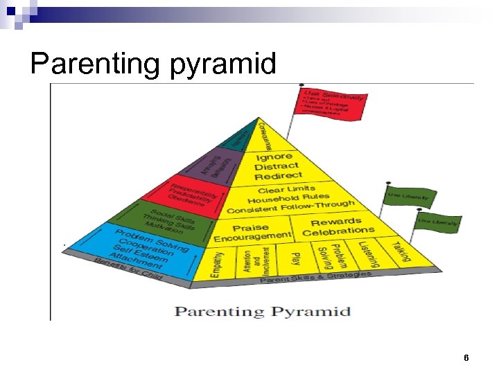 Parenting pyramid 6 