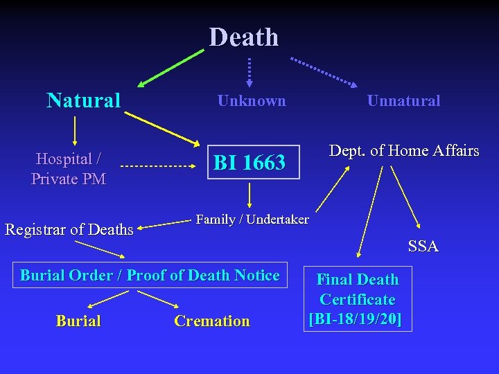 Death Natural Hospital / Private PM Registrar of Deaths Unknown Dept. of Home Affairs