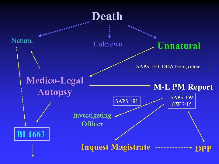 Death Natural Unknown Unnatural SAPS 180, DOA form, other Medico-Legal Autopsy M-L PM Report