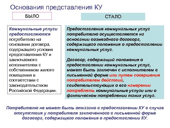 Основания представления КУ БЫЛО Коммунальные услуги предоставляются потребителю на основании договора, содержащего условия предоставления