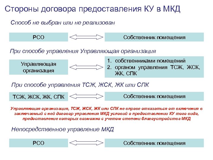 Стороны договора предоставления КУ в МКД Способ не выбран или не реализован РСО Собственник