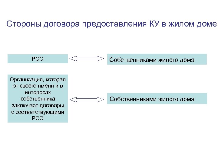 Стороны договора предоставления КУ в жилом доме РСО Собственниками жилого дома Организация, которая от