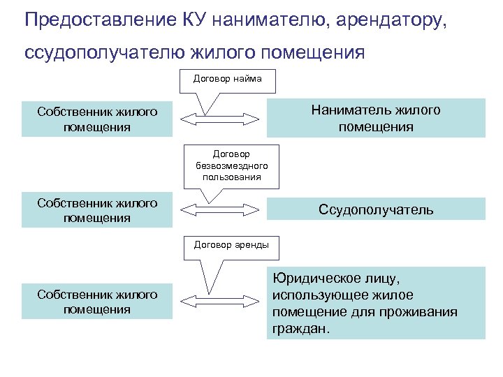 Предоставление КУ нанимателю, арендатору, ссудополучателю жилого помещения Договор найма Наниматель жилого помещения Собственник жилого