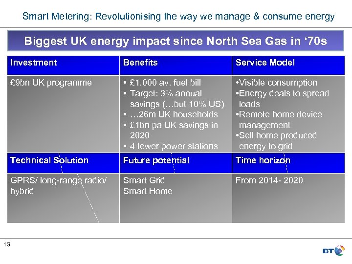 Smart Metering: Revolutionising the way we manage & consume energy Biggest UK energy impact