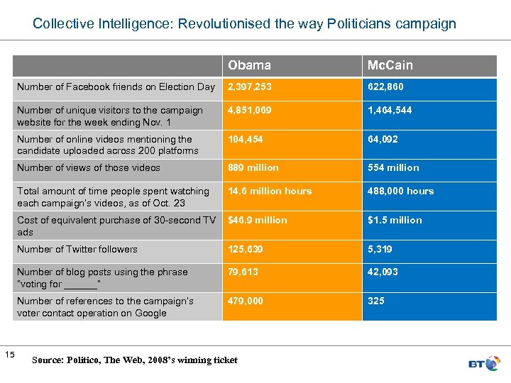 Collective Intelligence: Revolutionised the way Politicians campaign Obama Number of Facebook friends on Election