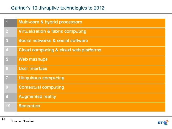 Gartner’s 10 disruptive technologies to 2012 1 2 Virtualisation & fabric computing 3 Social