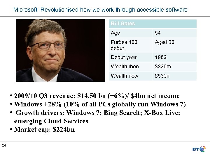 Microsoft: Revolutionised how we work through accessible software Bill Gates Age 54 Forbes 400