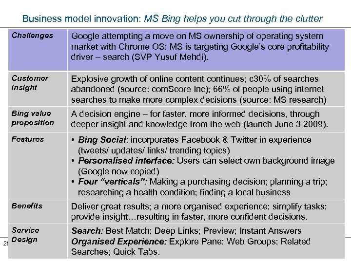 Business model innovation: MS Bing helps you cut through the clutter Challenges Google attempting