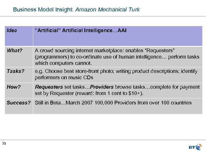 Business Model Insight: Amazon Mechanical Turk Idea “Artificial” Artificial Intelligence…AAI What? A crowd sourcing