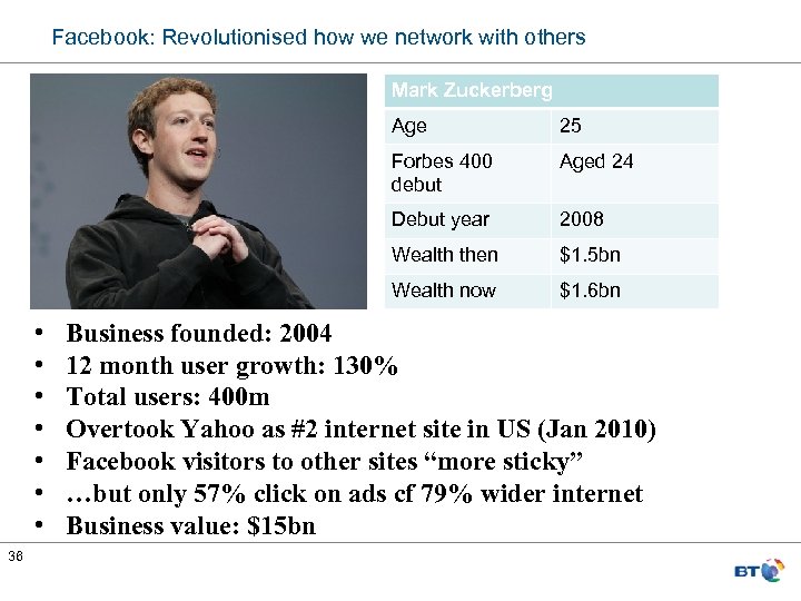 Facebook: Revolutionised how we network with others Mark Zuckerberg Age Forbes 400 debut 2008