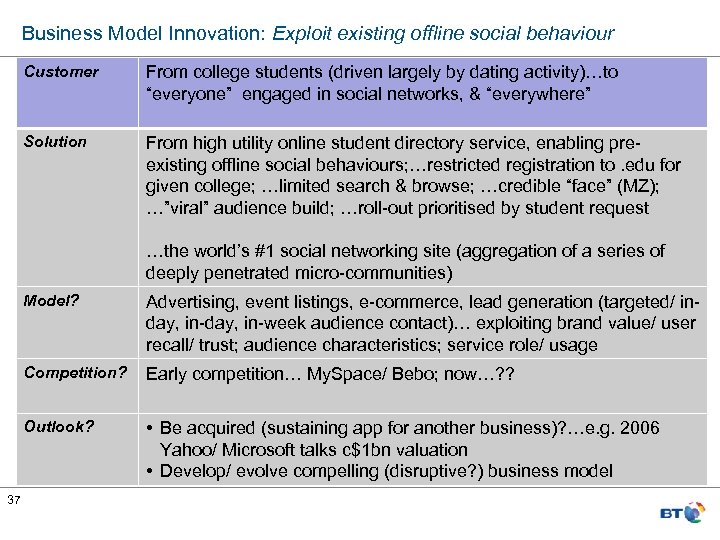 Business Model Innovation: Exploit existing offline social behaviour Customer From college students (driven largely