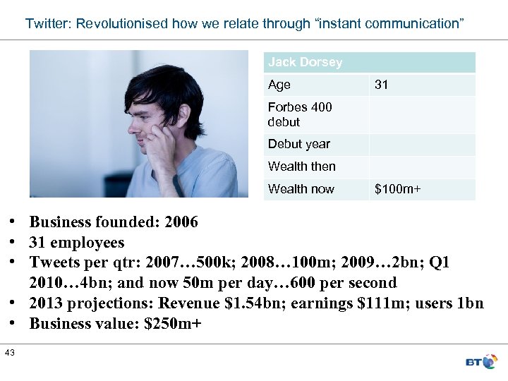 Twitter: Revolutionised how we relate through “instant communication” Jack Dorsey Age 31 Forbes 400
