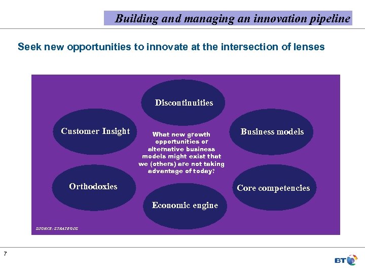Building and managing an innovation pipeline Seek new opportunities to innovate at the intersection