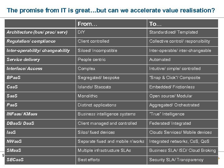 The promise from IT is great…but can we accelerate value realisation? From… Architecture (bus/