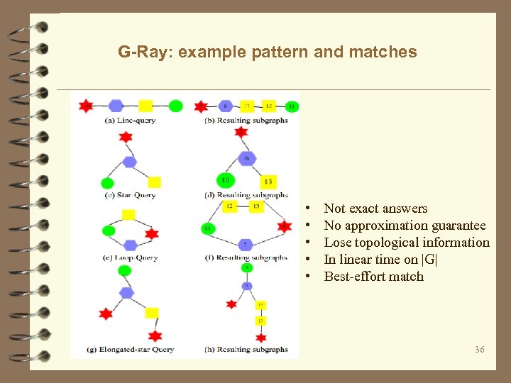 G-Ray: example pattern and matches • • • Not exact answers No approximation guarantee
