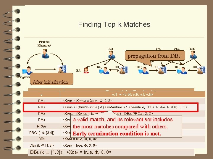 Finding Top-k Matches Project Manager* PM 1 PM 2 PM 3 PM 4 propagation