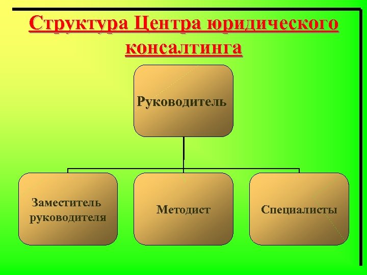 Структура Центра юридического консалтинга Руководитель Заместитель руководителя Методист Специалисты 