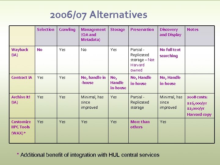 2006/07 Alternatives Selection Crawling Management (QA and Metadata) Storage Preservation Discovery and Display Wayback