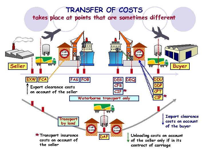 TRANSFER OF COSTS takes place at points that are sometimes different Customs Seller Buyer