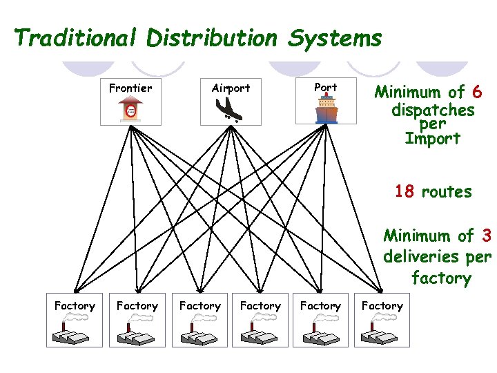Traditional Distribution Systems Frontier Airport Port Minimum of 6 dispatches per Import 18 routes