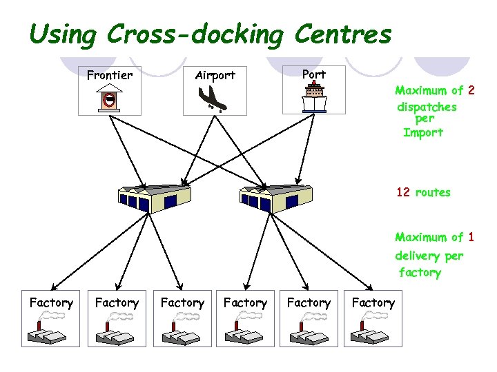 (B) Cross-docking centres Using cross-docking. Centres Frontier Airport Port Customs Douane Maximum of 2