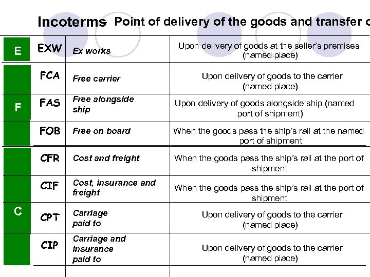 – Incoterms Point of delivery of the goods and transfer o E EXW Ex