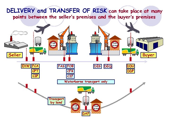 DELIVERY and TRANSFER OF RISK can take place at many points between the seller’s